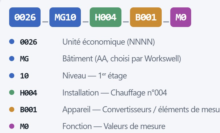 Décomposition d’une adresse KBOB : unité économique, bâtiment, niveau, installation, appareil et fonction