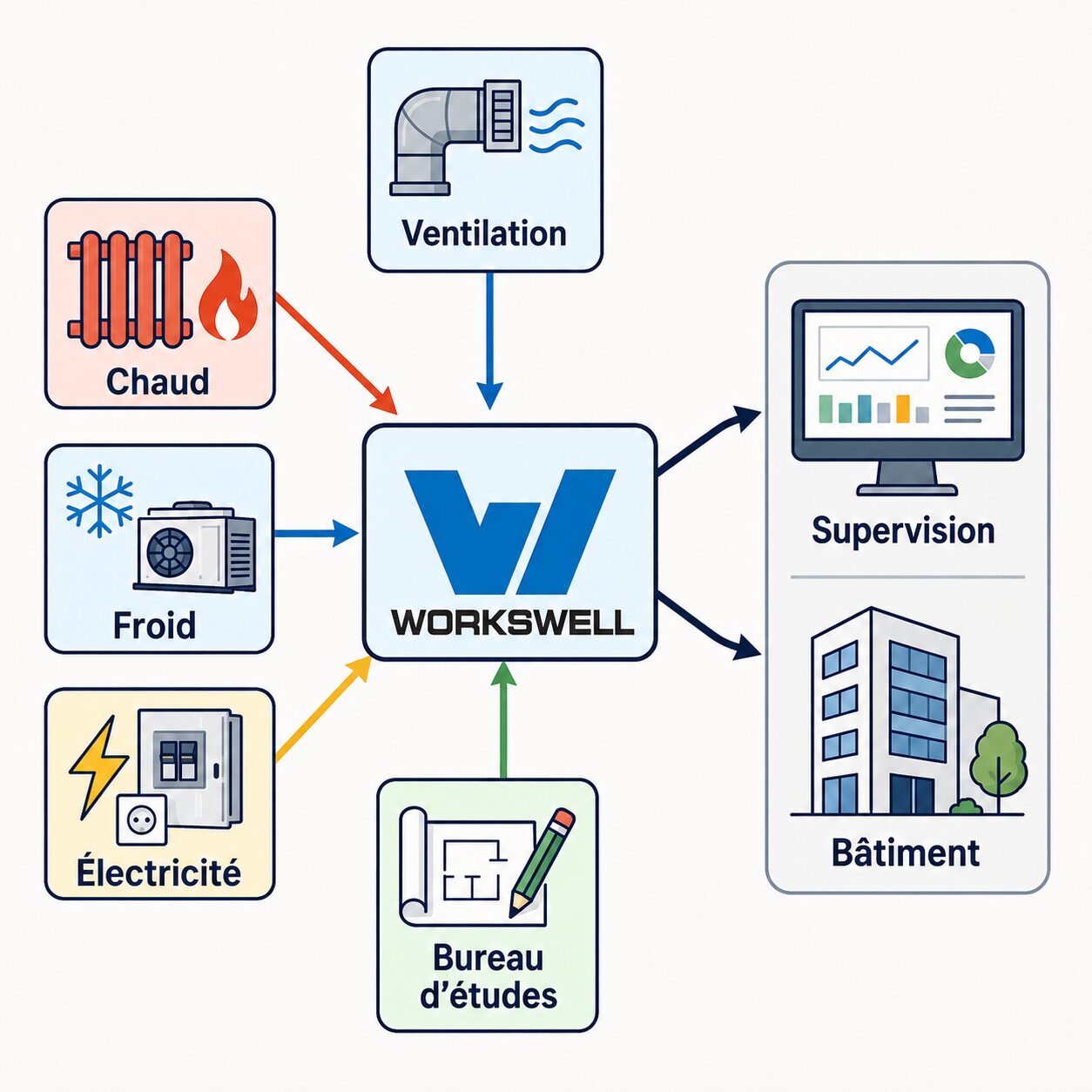 Schéma de coordination Workswell entre chaud, froid, électricité, ventilation, supervision et bâtiment