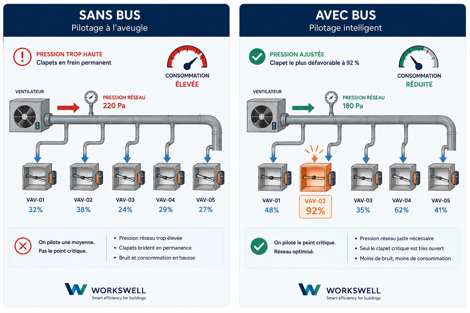 Comparatif d’une régulation VAV sans bus, pilotée à l’aveugle, et avec bus de communication