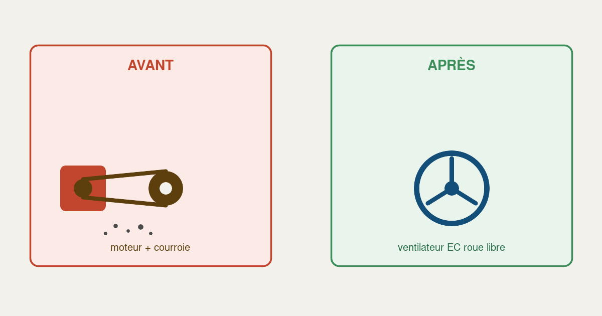 Rétrofit EC-SWAP : avant, moteur et courroie ; après, ventilateur EC à roue libre