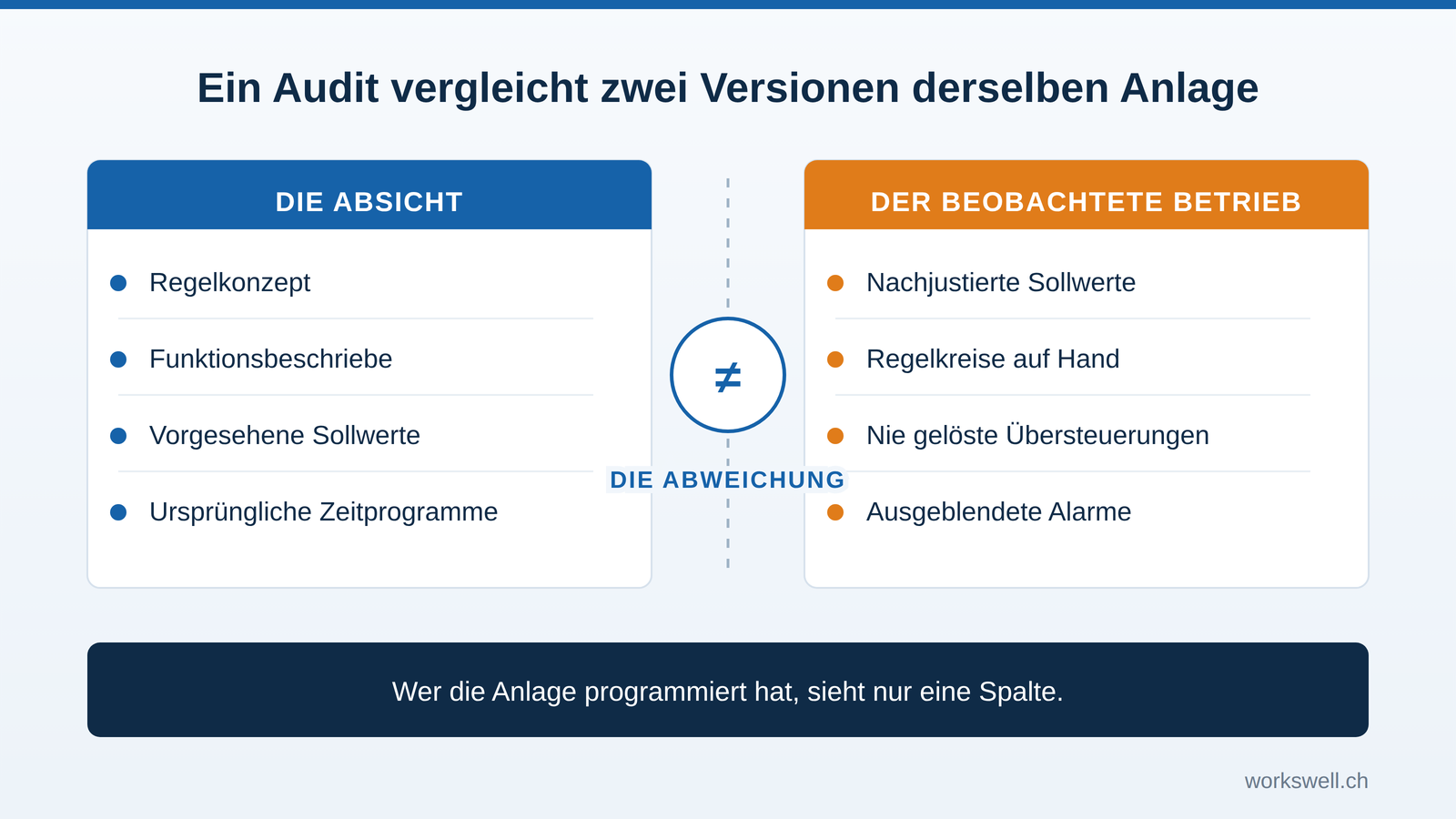 Zwei gegenübergestellte Spalten: links die Absicht (Regelkonzept, Funktionsbeschriebe, vorgesehene Sollwerte, ursprüngliche Zeitprogramme), rechts der beobachtete Betrieb (nachjustierte Sollwerte, Regelkreise auf Hand, nie gelöste Übersteuerungen, ausgeblendete Alarme), getrennt durch ein Ungleichheitszeichen.