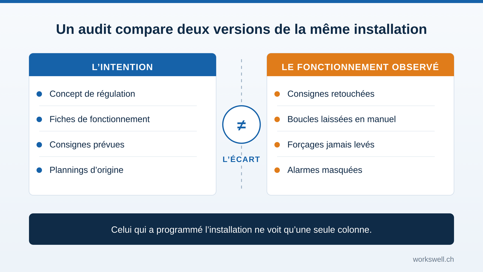 Deux colonnes en vis-à-vis&nbsp;: à gauche l’intention (concept de régulation, fiches de fonctionnement, consignes prévues, plannings d’origine), à droite le fonctionnement observé (consignes retouchées, boucles en manuel, forçages jamais levés, alarmes masquées), séparées par un signe «&nbsp;différent de&nbsp;».