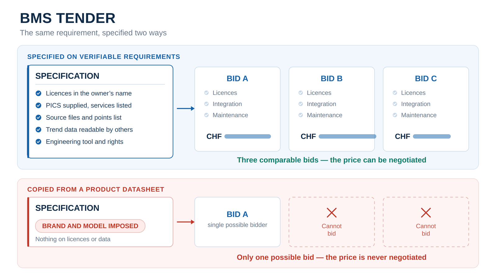 Diagram comparing two ways of specifying a building supervision tender: at the top, a specification built on verifiable requirements (licences, PICS, source files, trend data, engineering tool) that produces three comparable bids; at the bottom, a specification copied from a product datasheet with an imposed brand and model, which produces only one possible bid.