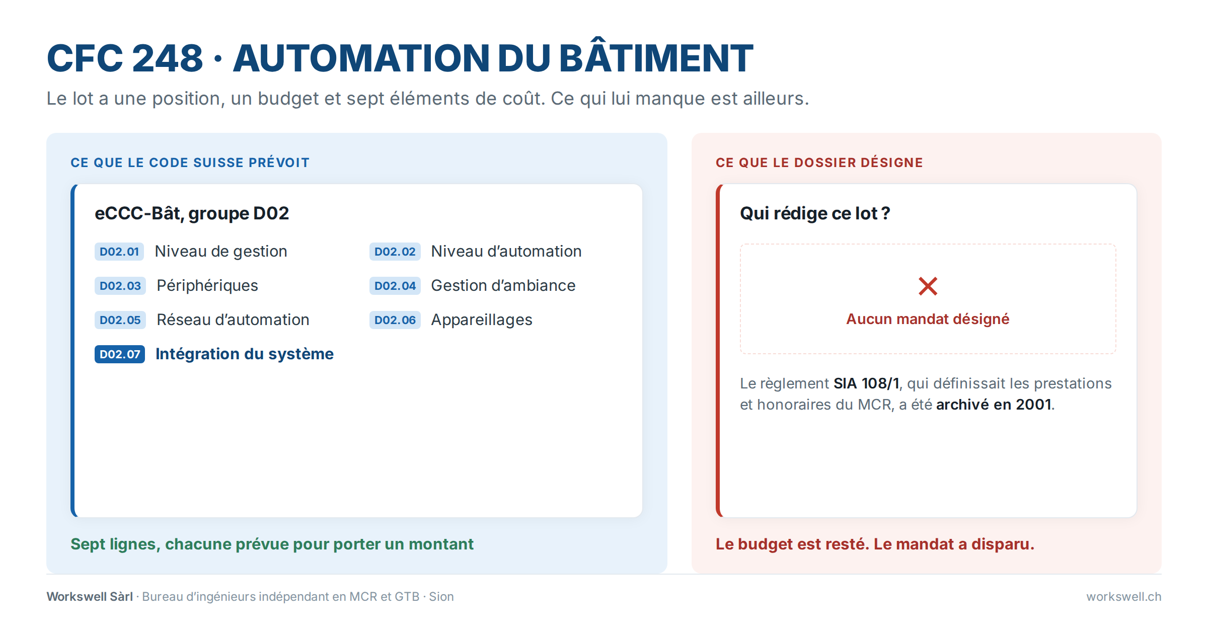 Schéma : le CFC 248 et les sept éléments de coût du groupe D02 de l'eCCC-Bât, dont l'intégration du système, face à un dossier qui ne désigne aucun rédacteur depuis l'archivage du règlement SIA 108/1 en 2001