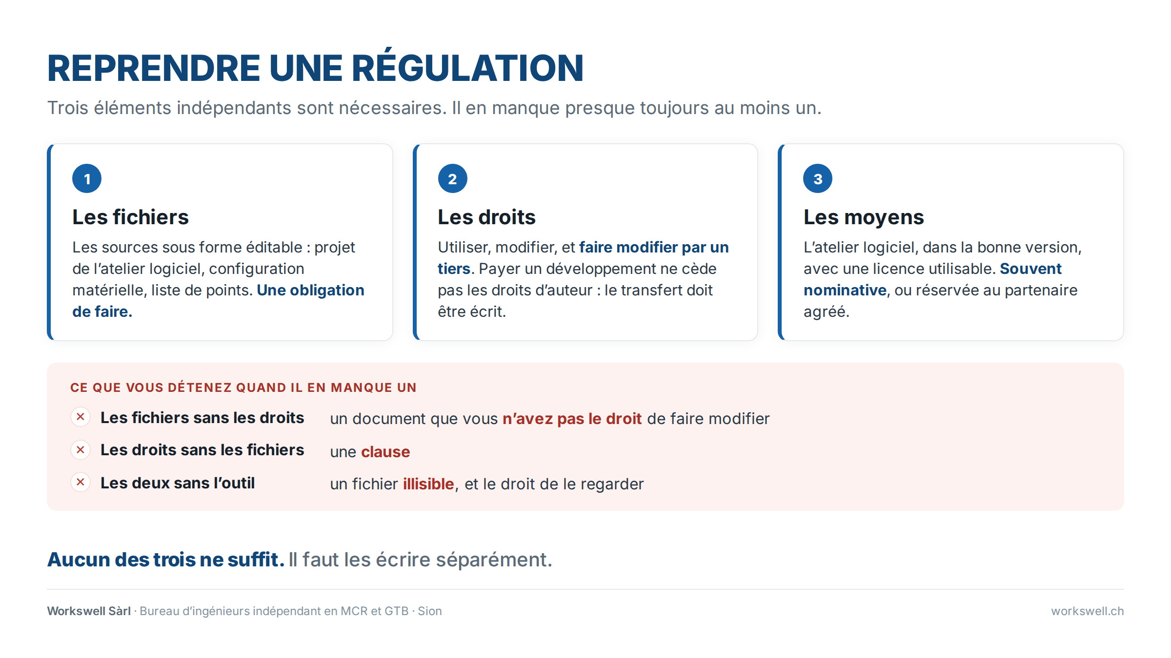 Schéma : reprendre une régulation suppose trois éléments indépendants, les fichiers, les droits et les moyens ; il en manque presque toujours un