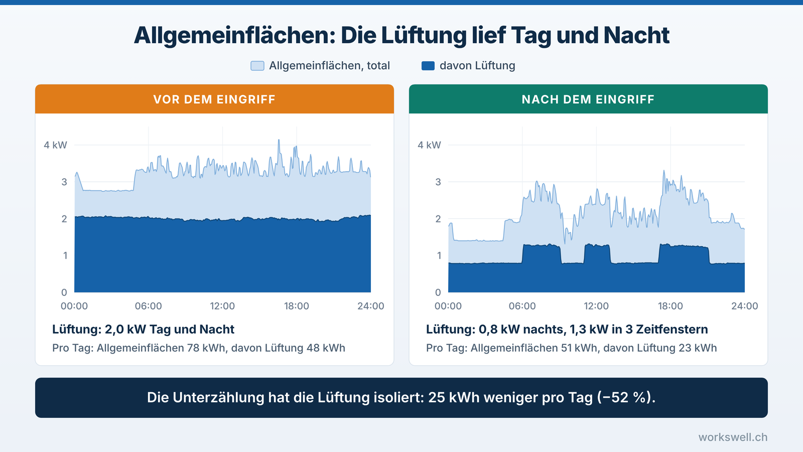 Unterzählung der Allgemeinflächen vor und nach dem Eingriff: Die Lüftung sinkt von 2,0 kW im Dauerbetrieb auf 0,8 kW nachts und 1,3 kW in drei Zeitfenstern, also 25 kWh weniger pro Tag.