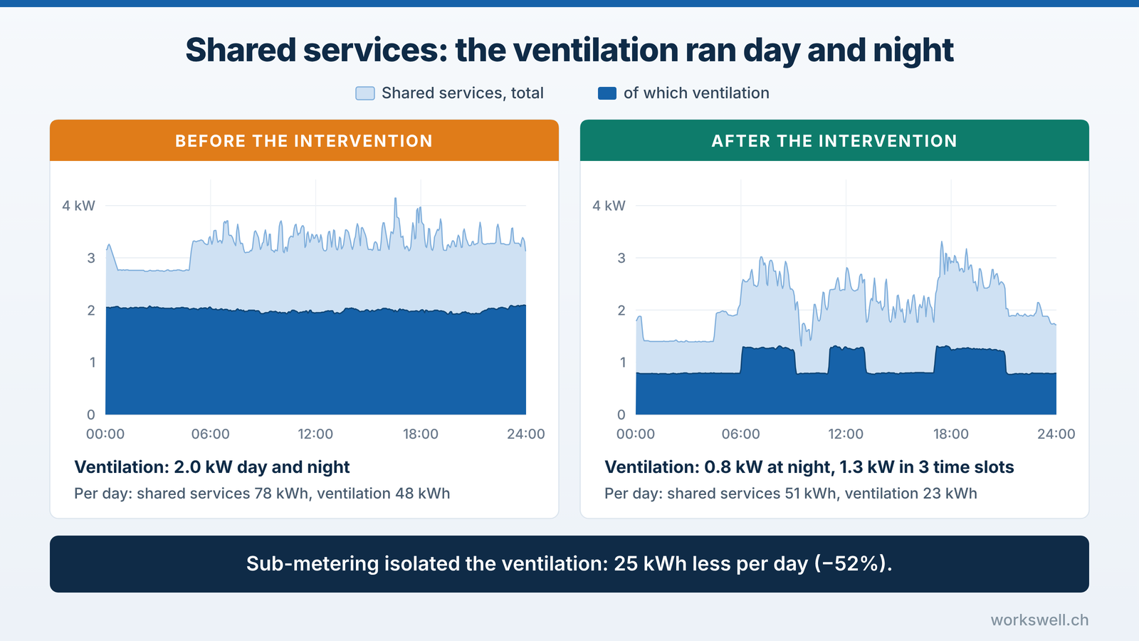 Sub-metering of shared services before and after the intervention: ventilation drops from 2.0 kW non-stop to 0.8 kW at night and 1.3 kW in three time slots, 25 kWh less per day.