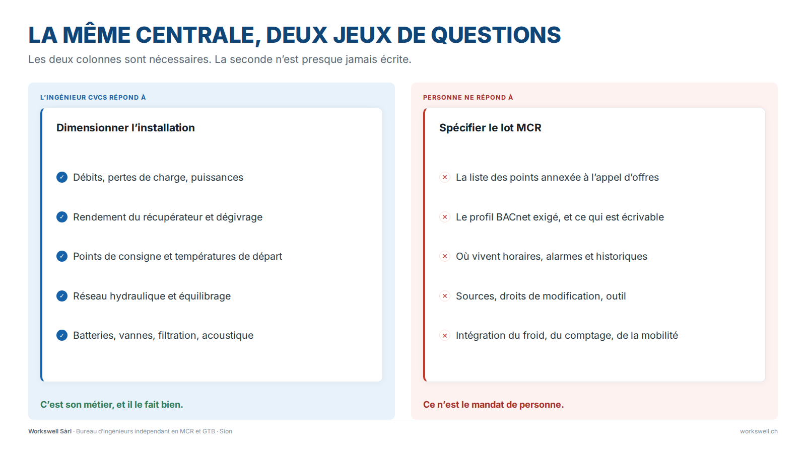 Schéma comparant deux jeux de questions sur la même centrale de traitement d’air : à gauche celles auxquelles l’ingénieur CVCS répond, à droite celles que personne n’a le mandat d’écrire