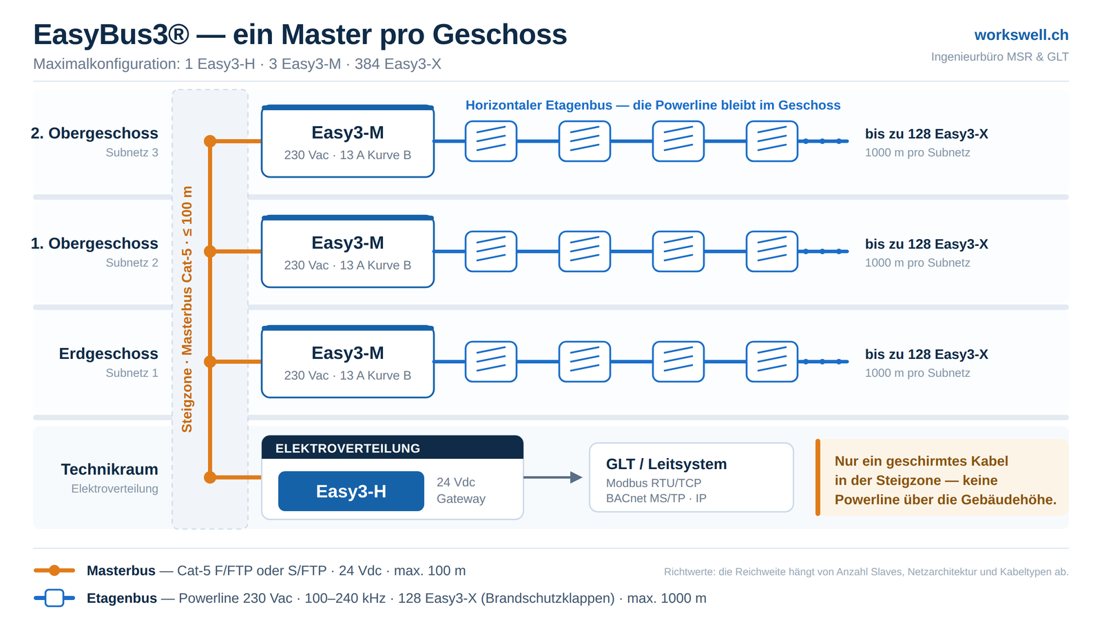 Schema eines EasyBus3-Netzes: der Easy3-H in der Verteilung im Technikraum, ein Easy3-M pro Geschoss über einen Masterbus aus Cat-5 in der Steigzone angebunden, und ein Etagenbus per Powerline zu den Brandschutzklappen Easy3-X.