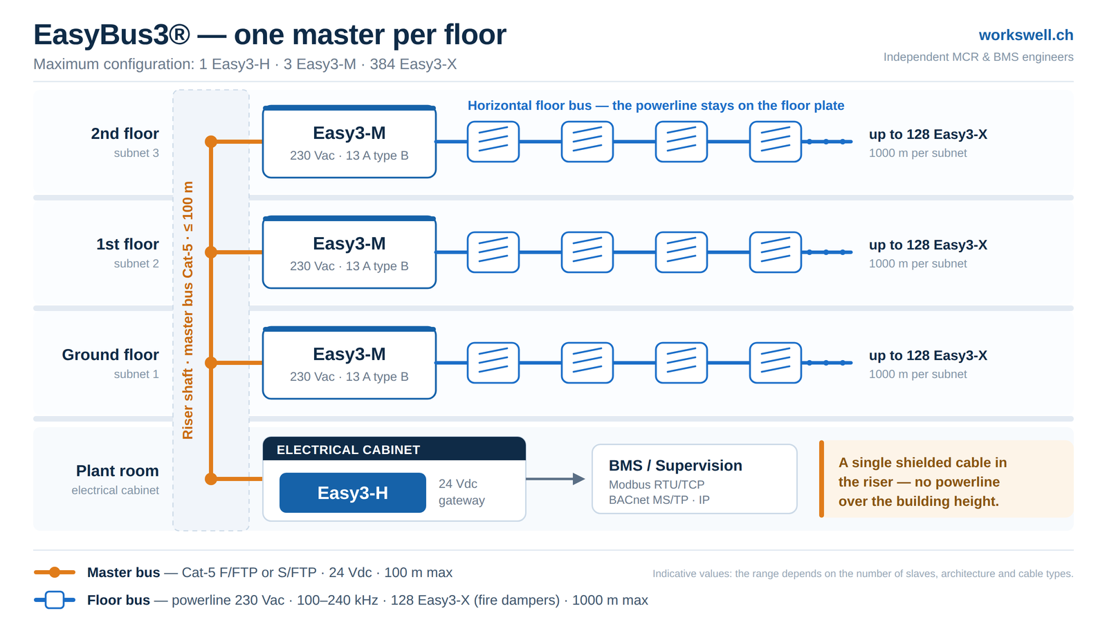 Diagram of an EasyBus3 network: the Easy3-H in the plant room cabinet, one Easy3-M per floor connected by a Cat-5 master bus in the riser, and a powerline floor bus serving the Easy3-X fire dampers.