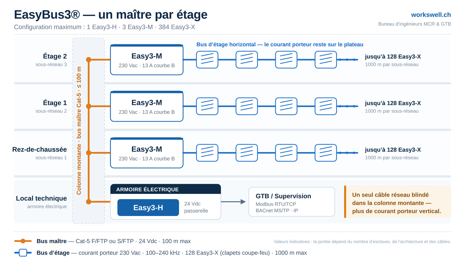 Schéma d’un réseau EasyBus3 : le Easy3-H en armoire au local technique, un Easy3-M par étage relié par un bus maître Cat-5 dans la colonne montante, et un bus d’étage à courant porteur desservant les clapets coupe-feu Easy3-X.