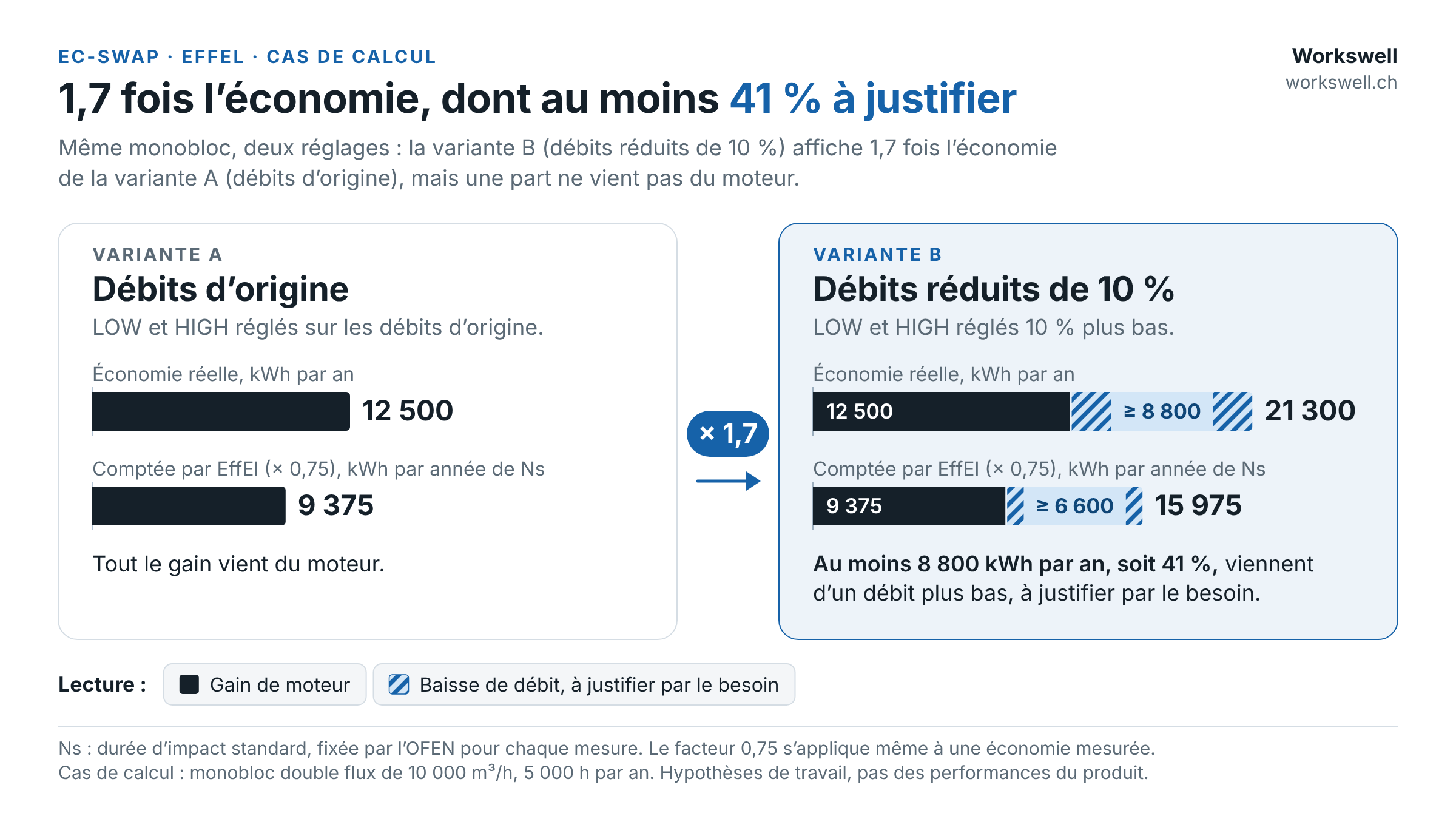 Variante A, débits d’origine : 12 500 kWh par an, tout le gain vient du moteur. Variante B, débits réduits de 10 % : 21 300 kWh par an, dont au moins 8 800 dus à un débit plus bas. Cas de calcul.