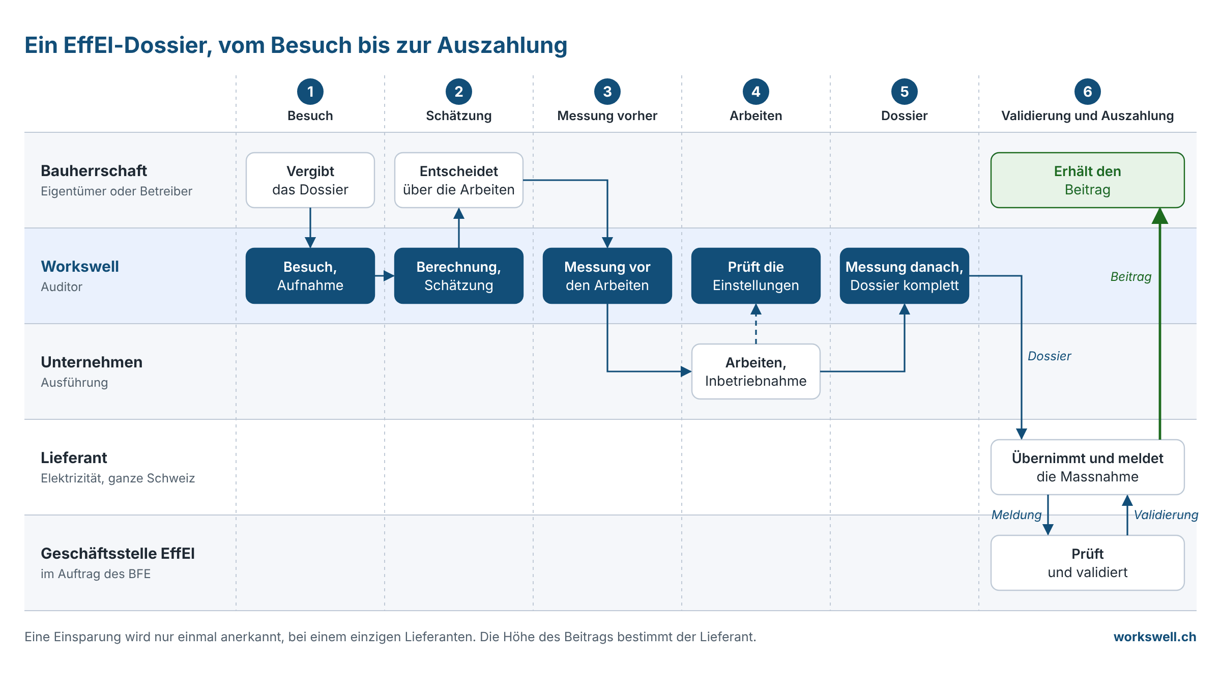 Ein EffEl-Dossier in sechs Schritten, vom Besuch bis zur Auszahlung: Die Bauherrschaft vergibt das Dossier, Workswell misst vor und nach den Arbeiten und reicht das Dossier ein, ein Elektrizitätslieferant übernimmt es, die Geschäftsstelle EffEl validiert es, und der Beitrag geht an die Bauherrschaft.