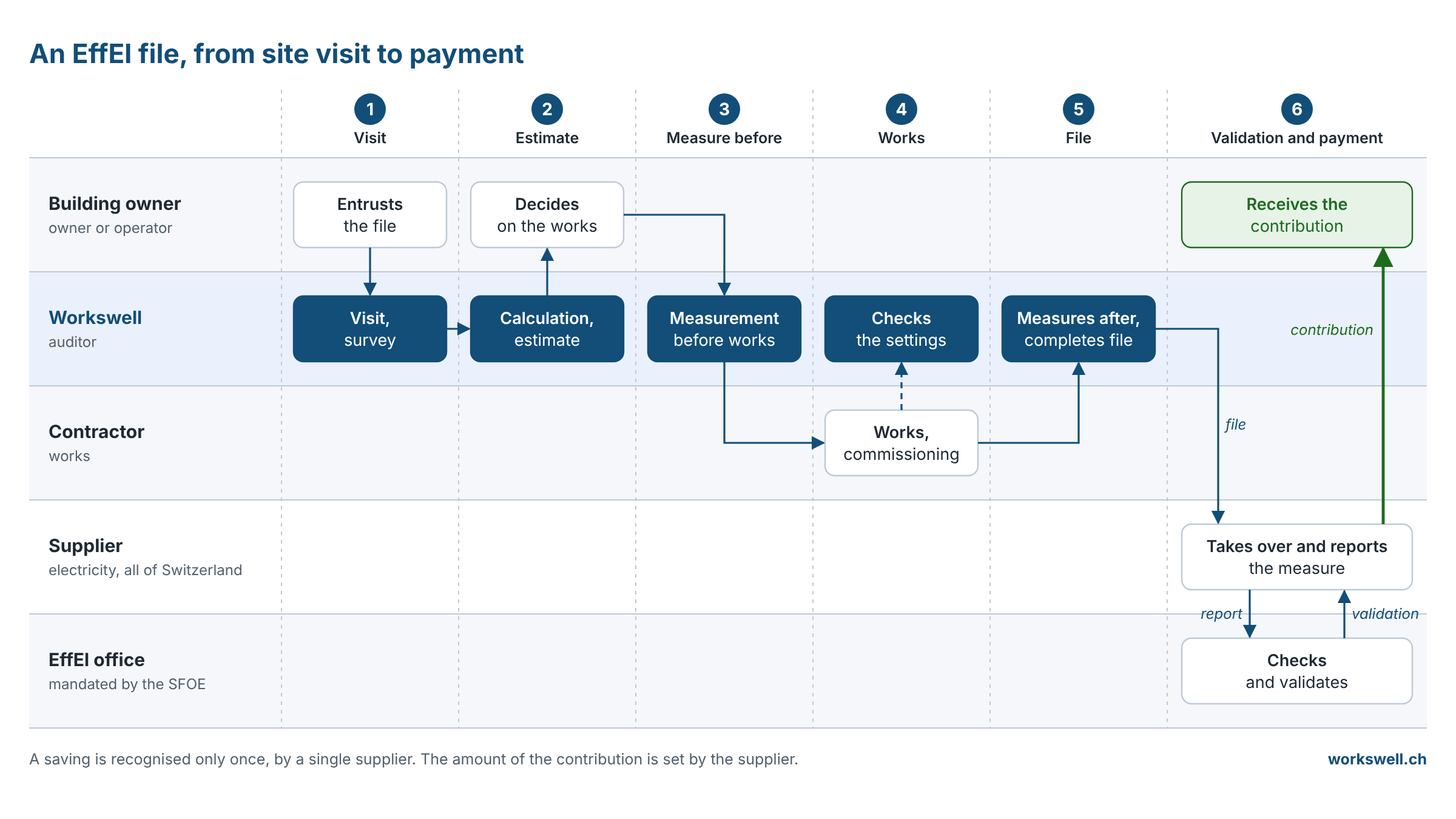 An EffEl file in six steps, from site visit to payment: the building owner entrusts the file, Workswell measures before and after the works and submits the file, an electricity supplier takes it over, the EffEl office validates it and the contribution goes to the building owner.