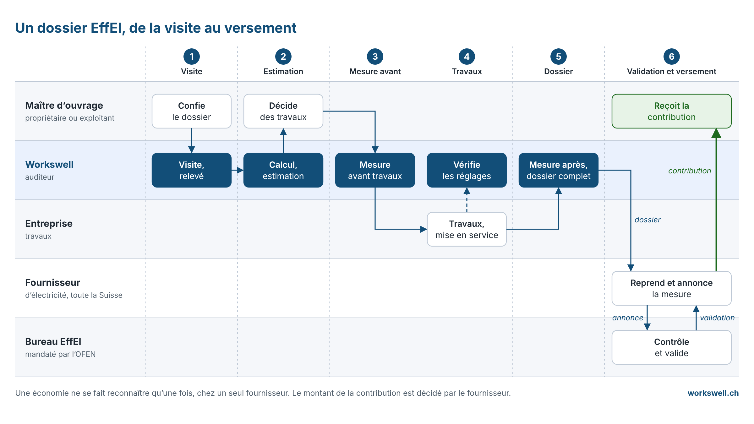 Un dossier EffEl en six étapes, de la visite au versement : le maître d’ouvrage confie le dossier, Workswell mesure avant et après les travaux et dépose le dossier, un fournisseur d’électricité le reprend, le bureau EffEl le valide et la contribution revient au maître d’ouvrage.
