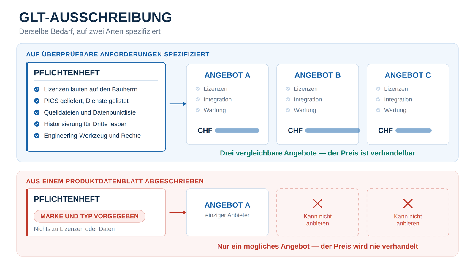 Schema mit zwei Arten, ein Gebäudeleitsystem auszuschreiben: oben ein Pflichtenheft auf Basis überprüfbarer Anforderungen (Lizenzen, PICS, Quelldateien, Historisierung, Engineering-Werkzeug), das zu drei vergleichbaren Angeboten führt; unten ein von einem Produktdatenblatt abgeschriebenes Pflichtenheft mit vorgegebener Marke und Typ, das nur ein einziges mögliches Angebot zulässt.