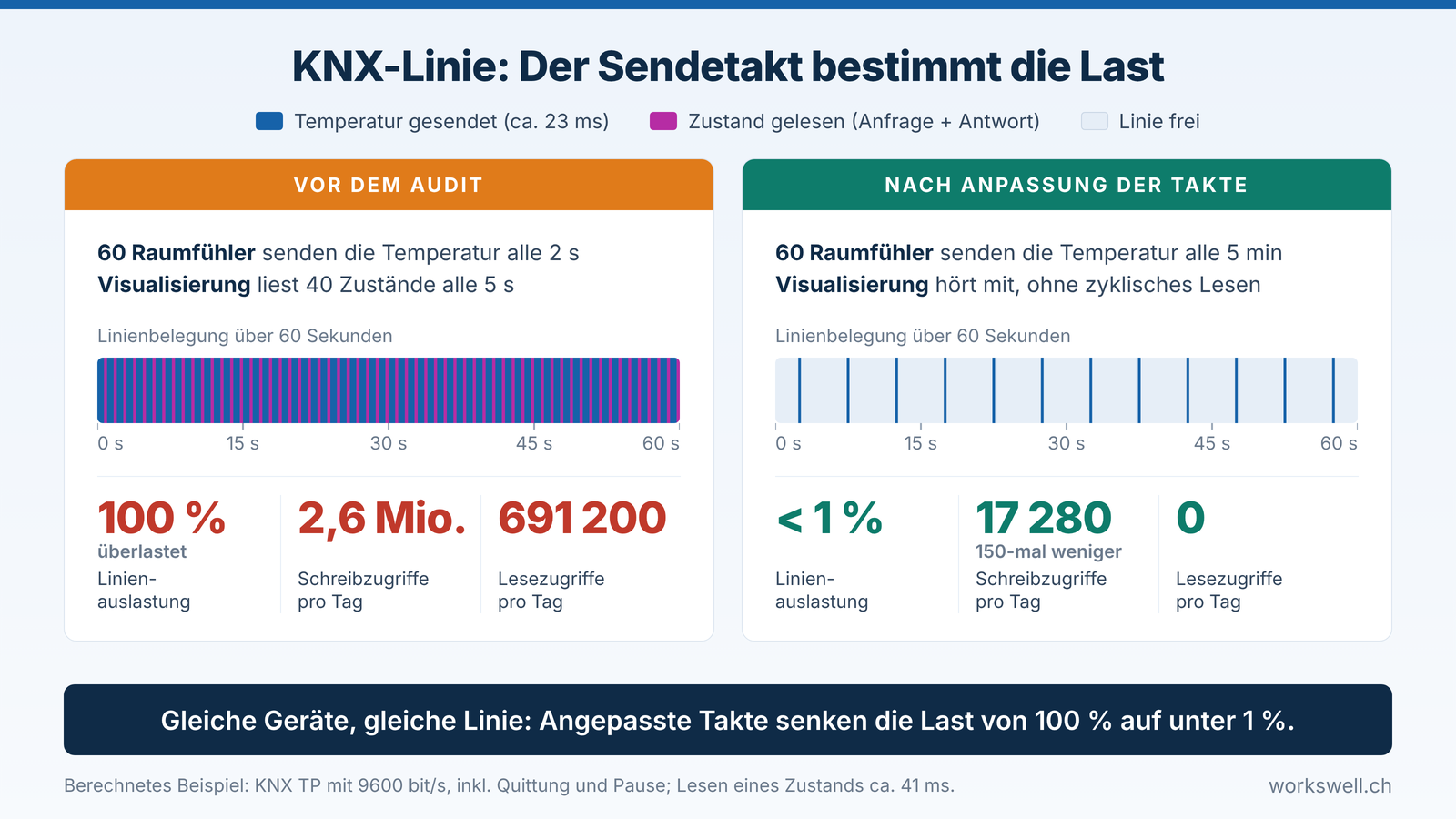 KNX-Linie mit 9600 bit/s, berechnetes Beispiel: Mit 60 Raumfühlern, die die Temperatur alle 2 s senden, und einer Visualisierung, die 40 Zustände alle 5 s liest, ist die Linie überlastet (2,6 Millionen Schreib- und 691 200 Lesezugriffe pro Tag); mit Senden alle 5 min und einer mithörenden Visualisierung sinkt die Last unter 1 %.