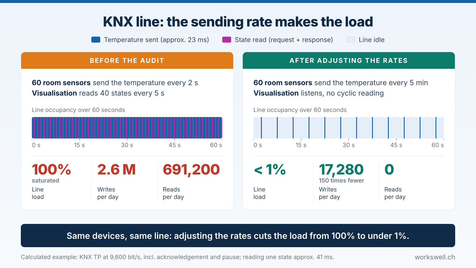 KNX line at 9,600 bit/s, calculated example: with 60 room sensors sending the temperature every 2 s and a visualisation reading 40 states every 5 s, the line is saturated (2.6 million writes and 691,200 reads per day); sending every 5 min with a listening visualisation brings the load below 1%.