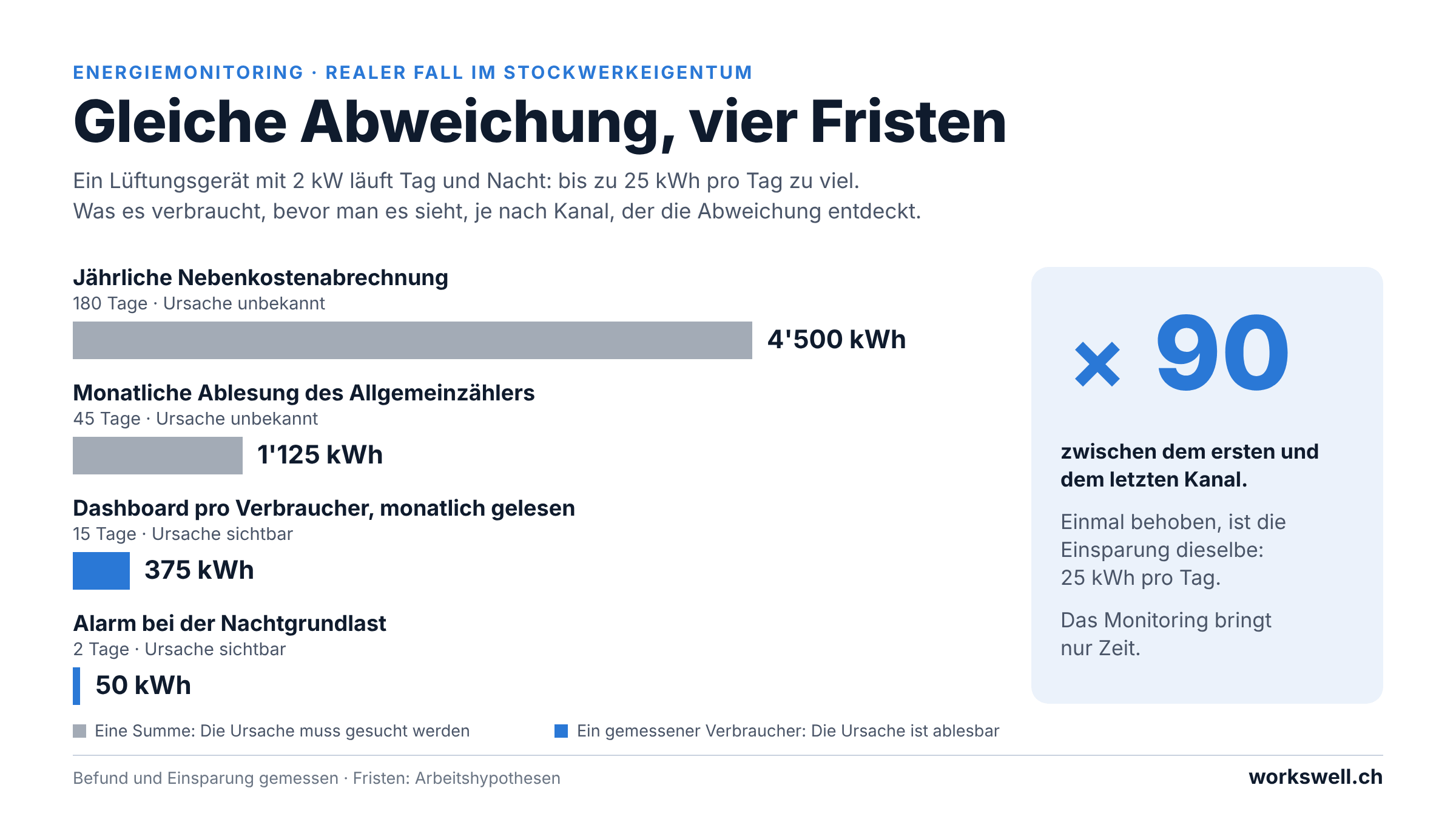 Gleiche Abweichung, vier Fristen: 4'500, 1'125, 375 und 50 kWh Mehrverbrauch bis zur Entdeckung, je nach Kanal