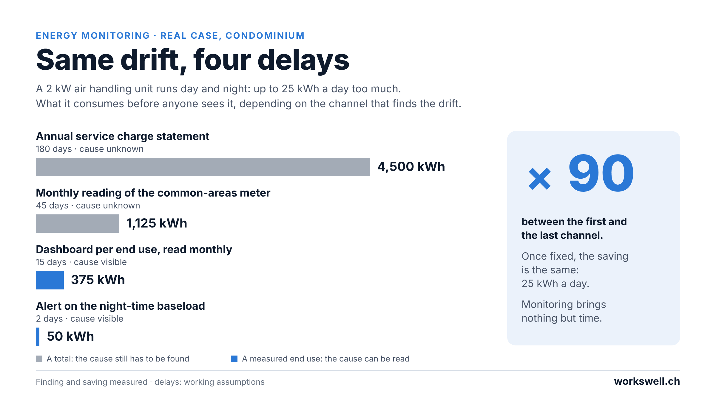 Same drift, four delays: 4,500, 1,125, 375 and 50 kWh consumed before detection, depending on the channel