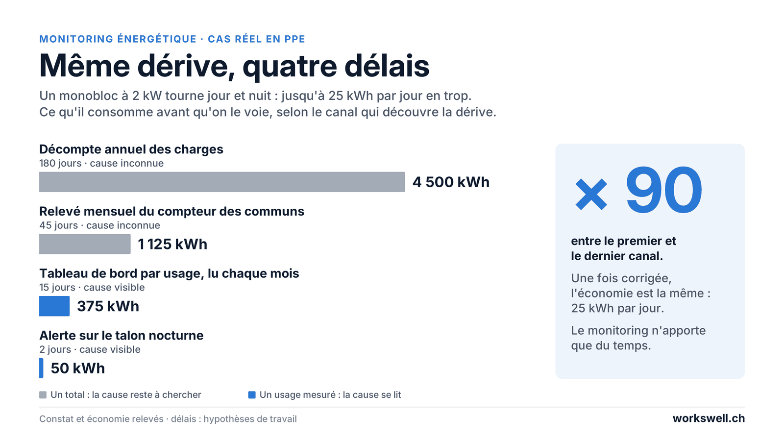 Même dérive, quatre délais : 4 500, 1 125, 375 et 50 kWh consommés avant détection selon le canal