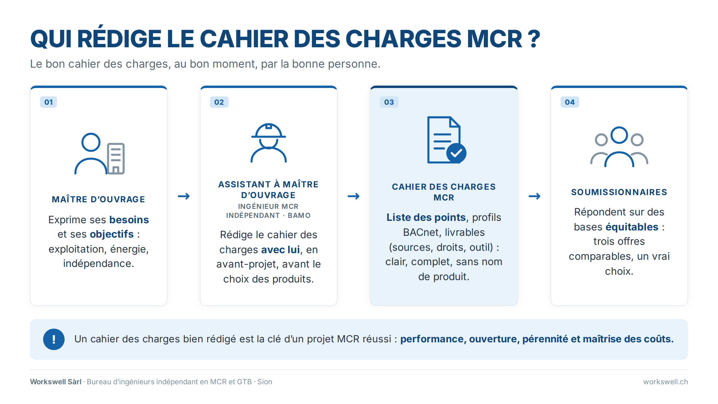 Schéma en quatre étapes : le maître d’ouvrage exprime ses besoins, l’assistant à maître d’ouvrage rédige le cahier des charges MCR avec lui, le document est clair et sans nom de produit, les soumissionnaires répondent sur des bases comparables