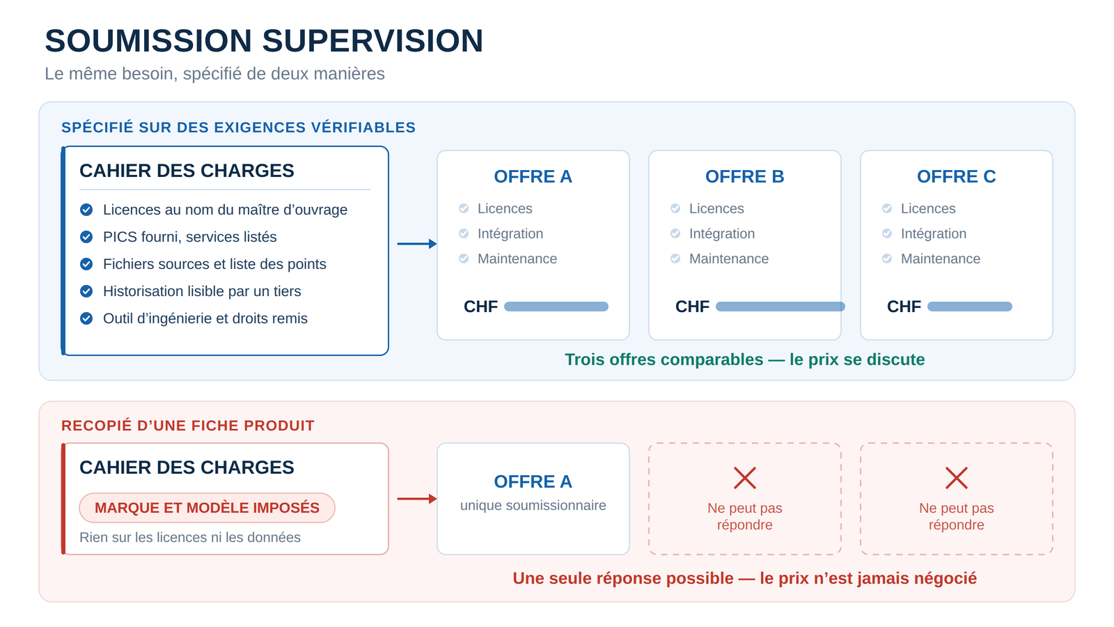 Schéma comparant deux manières de spécifier une soumission de supervision : en haut, un cahier des charges fondé sur des exigences vérifiables (licences, PICS, fichiers sources, historisation, outil d'ingénierie) qui aboutit à trois offres comparables ; en bas, un cahier des charges recopié d'une fiche produit avec marque et modèle imposés, qui n'aboutit qu'à une seule offre possible.
