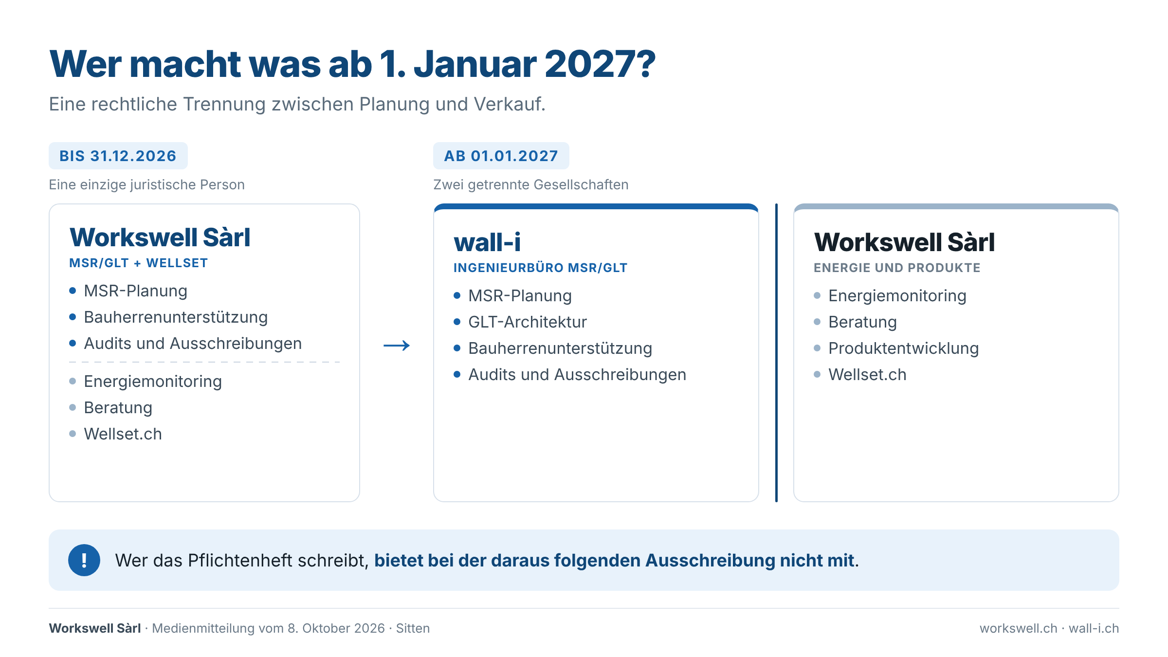 Vor und nach dem 1. Januar 2027: Workswell Sàrl vereinte MSR/GLT-Planung und Wellset; wall-i übernimmt die Planung, Workswell Sàrl behält Energiemonitoring, Beratung und Wellset.