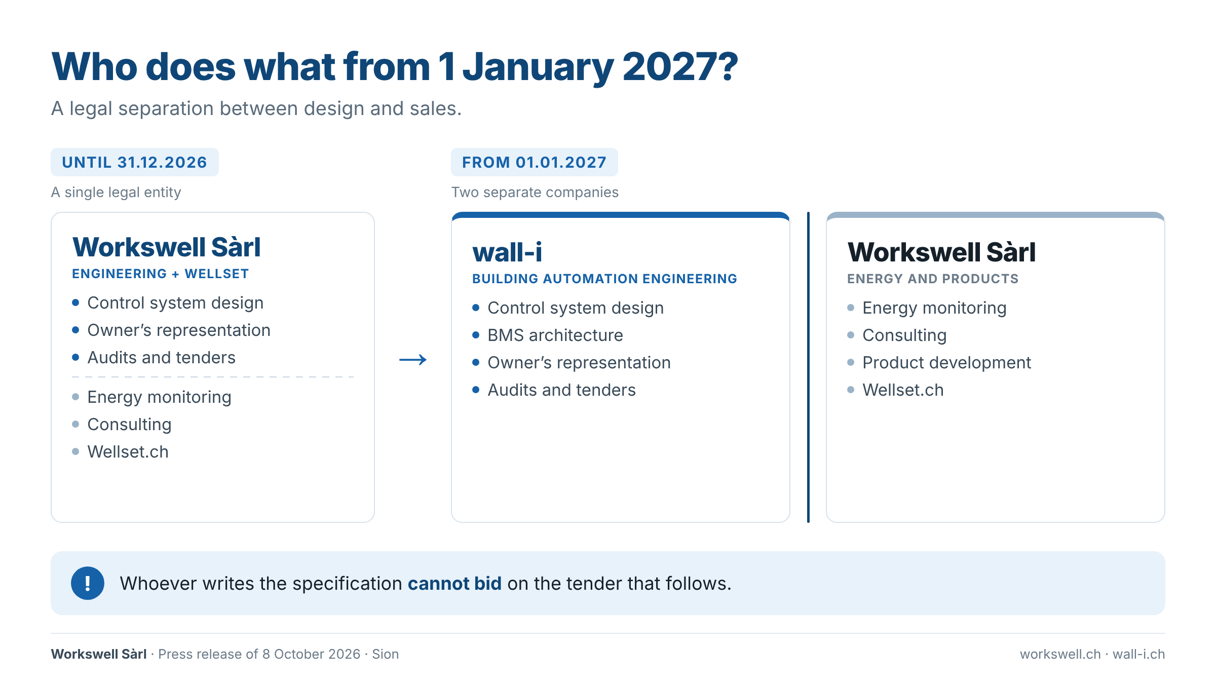 Before and after 1 January 2027: Workswell Sàrl combined building automation engineering and Wellset; wall-i takes over engineering, Workswell Sàrl keeps energy monitoring, consulting and Wellset.