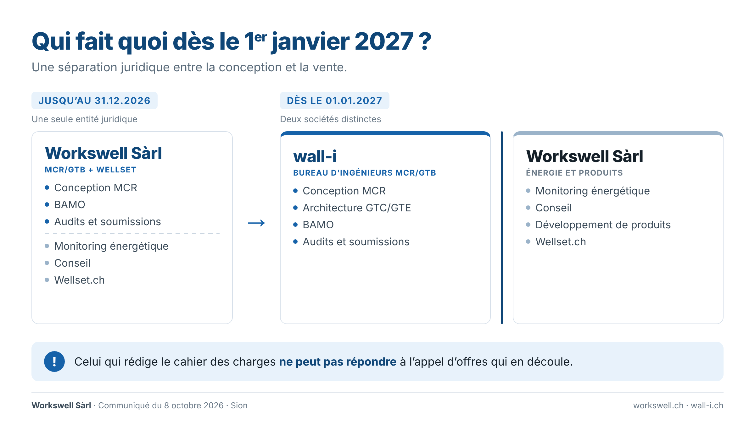 Avant et après le 1er janvier 2027 : Workswell Sàrl regroupait l’ingénierie MCR/GTB et Wellset ; wall-i reprend l’ingénierie, Workswell Sàrl garde le monitoring, le conseil et Wellset.