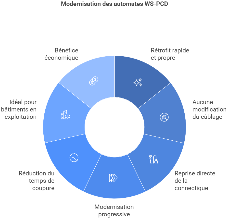 Benefits of the Workswell solution for replacing PCD1 and PCD2 controllers