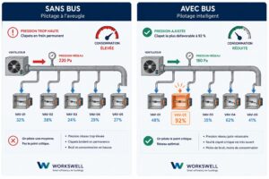 Comparatif régulation VAV sans bus (pilotage à l'aveugle) vs avec bus (pilotage intelligent)