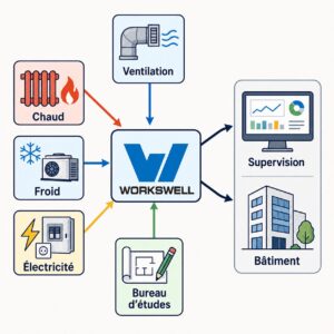 Schéma de coordination Workswell entre chaud, froid, électricité, ventilation, supervision et bâtiment