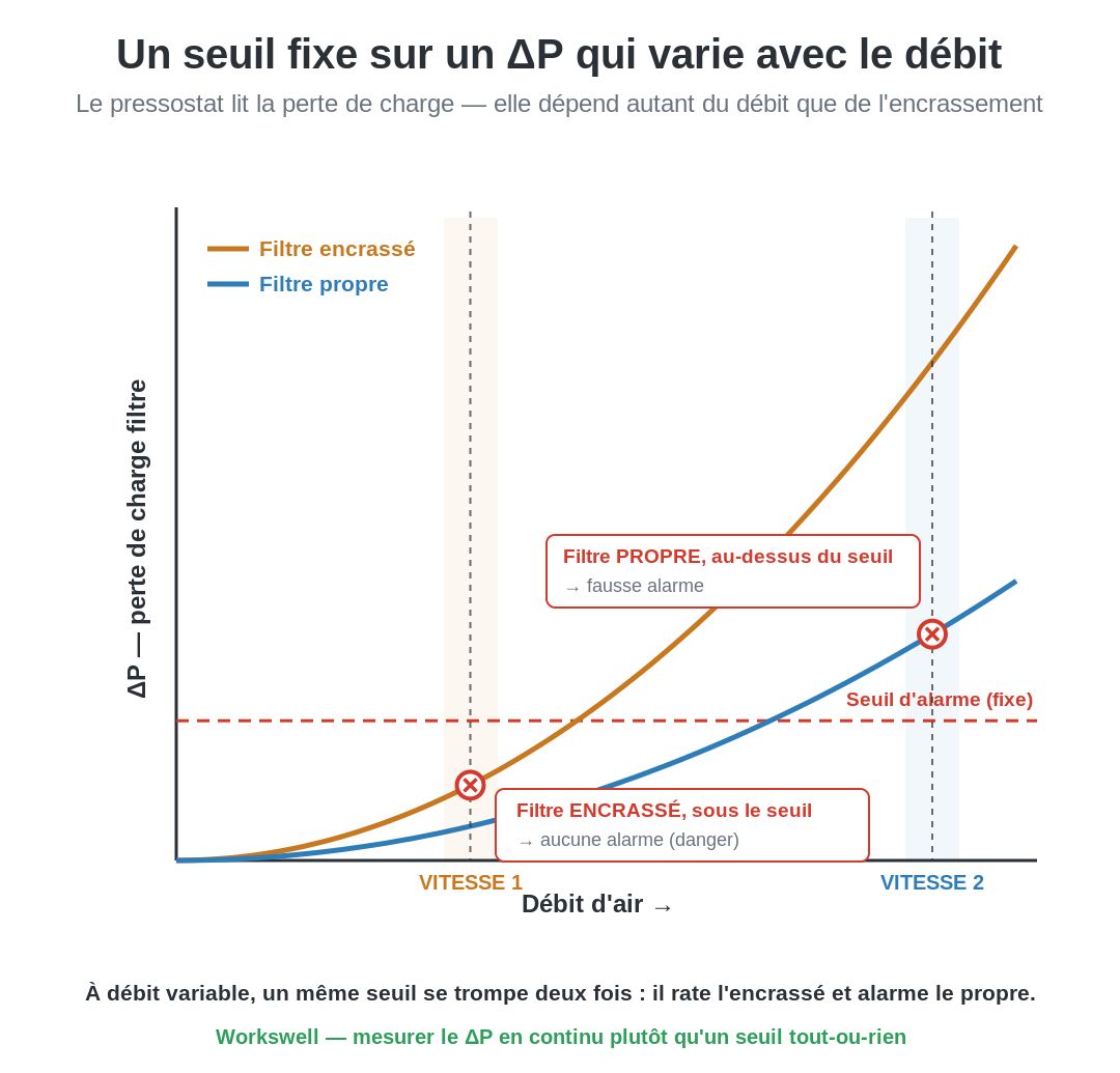 Filtre de monobloc de ventilation encrassé et sonde de pression différentielle