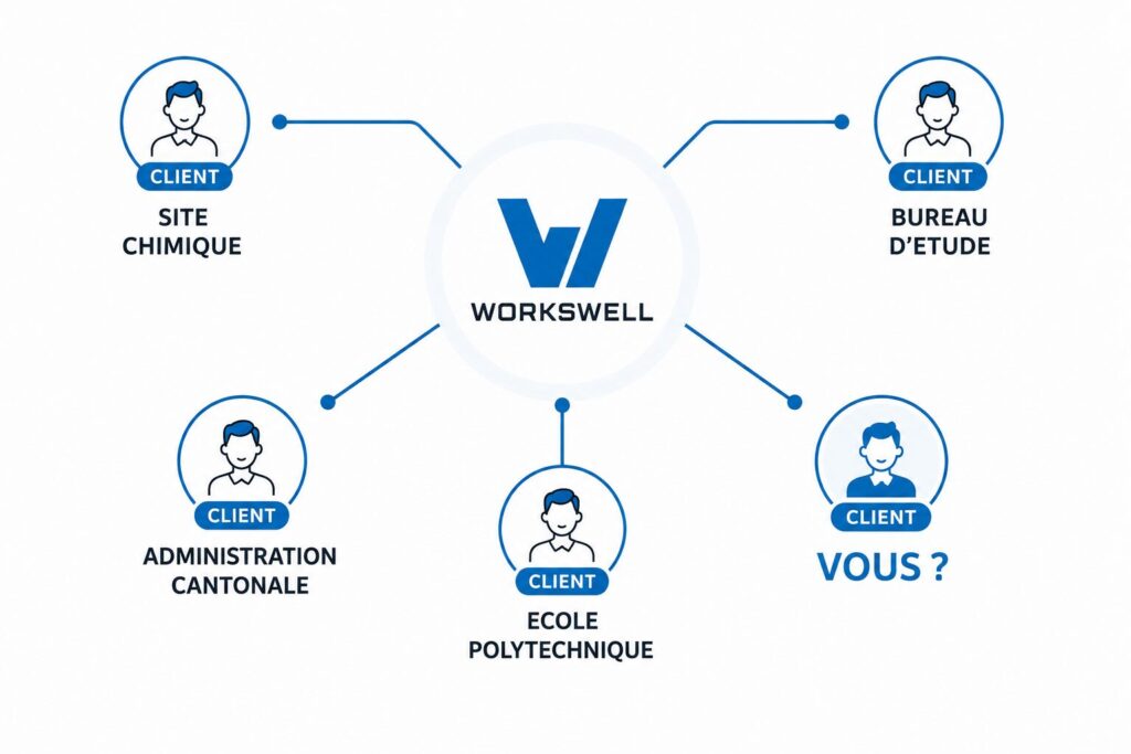 Types de clients de Workswell